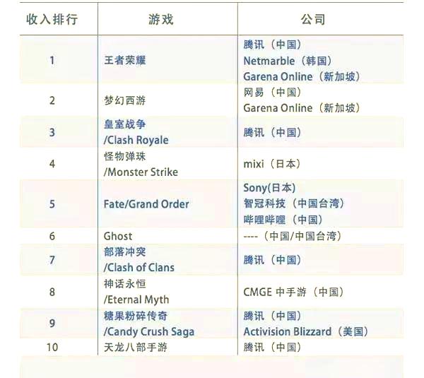 王者荣耀8月收入增长41%腾讯手游营收位列全球榜首的简单介绍